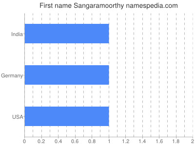 Given name Sangaramoorthy