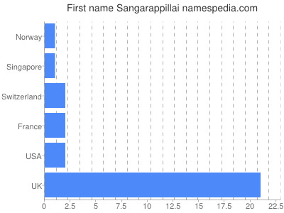 Given name Sangarappillai