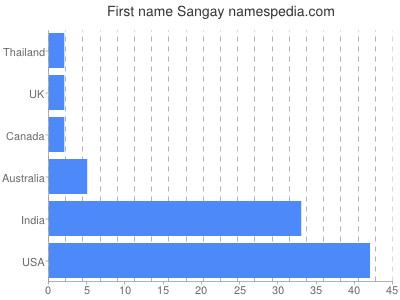 Given name Sangay