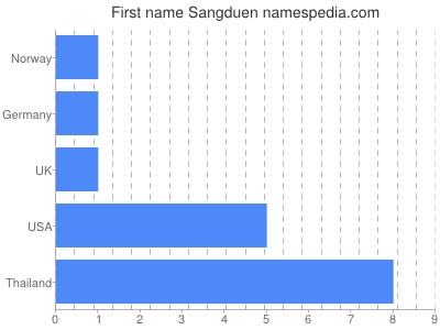 Given name Sangduen