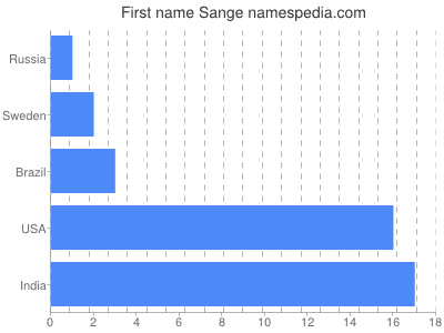 Given name Sange