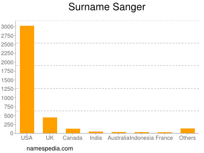 Surname Sanger