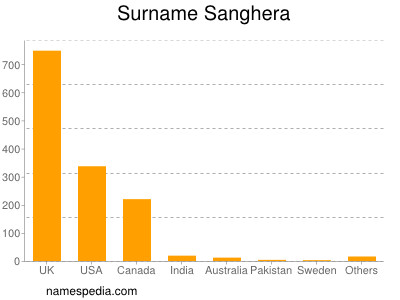 Surname Sanghera