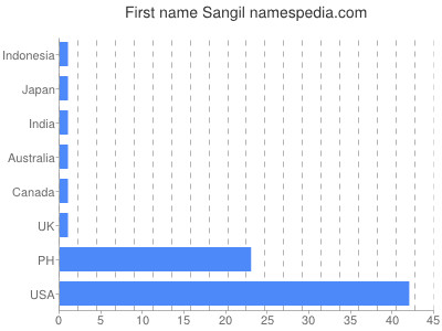 Given name Sangil