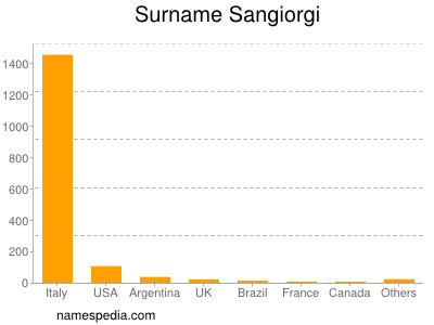 Surname Sangiorgi