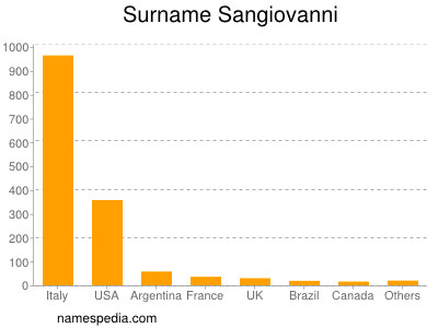 Surname Sangiovanni