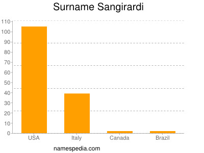 Surname Sangirardi