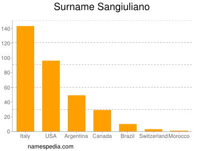 Surname Sangiuliano