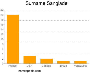 Surname Sanglade