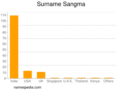 Surname Sangma