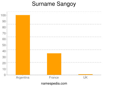 Surname Sangoy