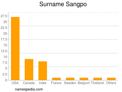 Surname Sangpo