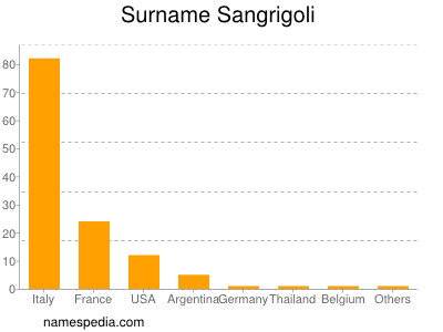 Surname Sangrigoli
