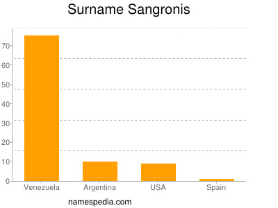 Surname Sangronis