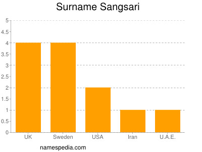 Surname Sangsari