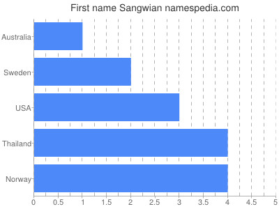 Given name Sangwian