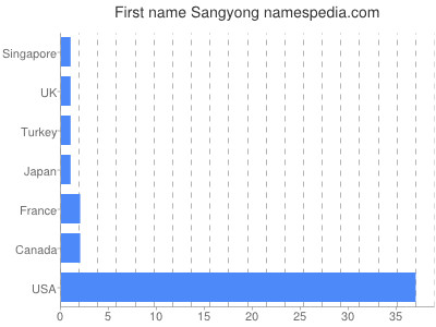 Given name Sangyong