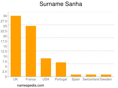 Surname Sanha