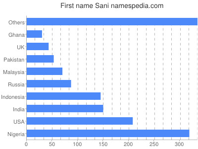 Given name Sani