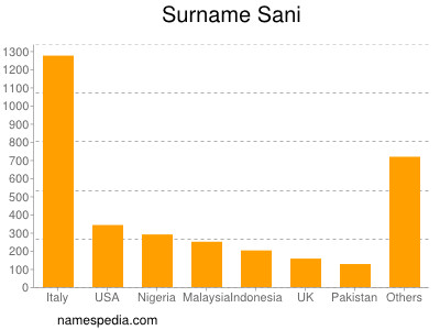 Surname Sani