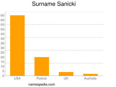 Surname Sanicki