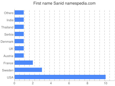 Given name Sanid