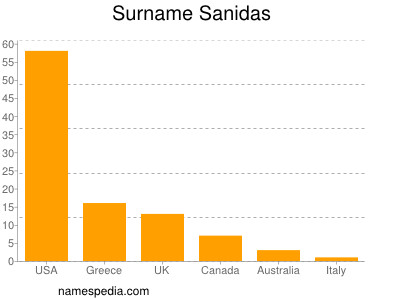 Surname Sanidas