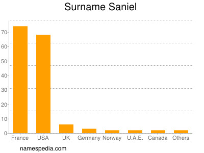 Surname Saniel