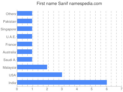 Given name Sanif