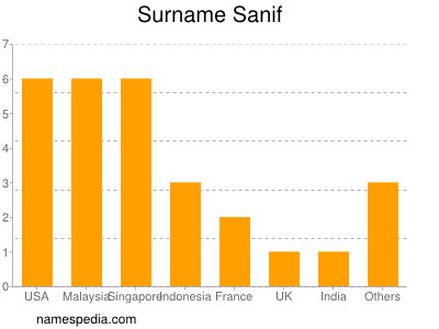 Surname Sanif