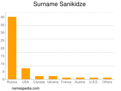 Surname Sanikidze
