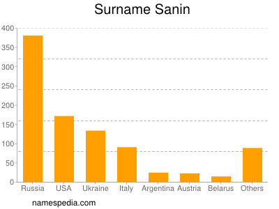 Surname Sanin