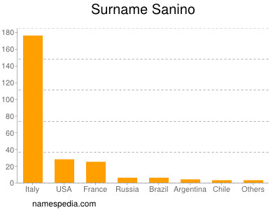 Surname Sanino