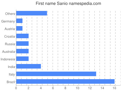 Given name Sanio
