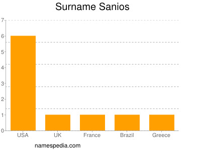 Surname Sanios