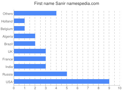 Given name Sanir
