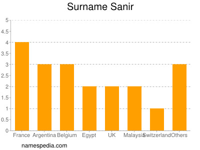 Surname Sanir