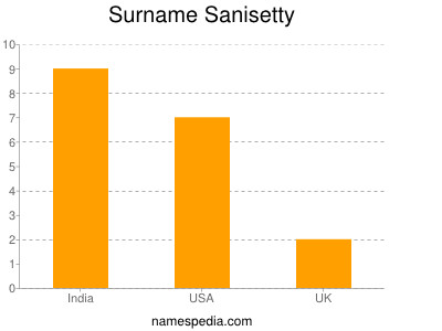 Surname Sanisetty