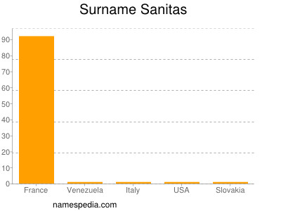 Surname Sanitas