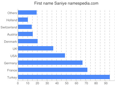 Given name Saniye