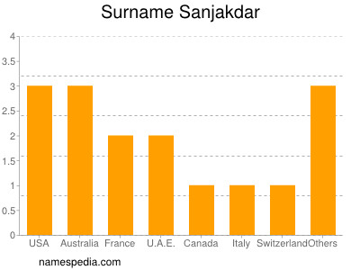 Surname Sanjakdar
