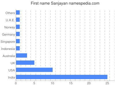 Given name Sanjayan