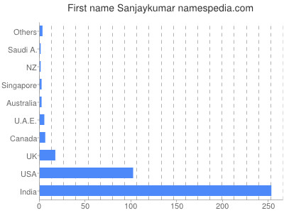 Given name Sanjaykumar