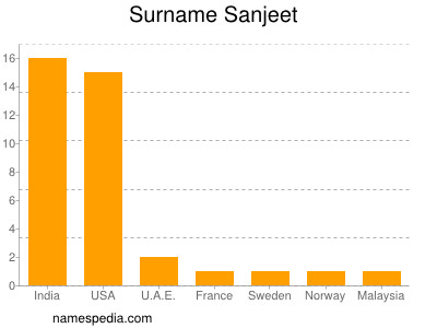 Surname Sanjeet