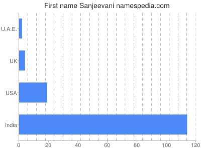 Given name Sanjeevani
