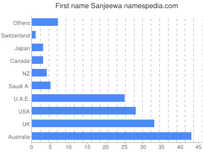 Given name Sanjeewa