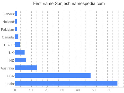 Given name Sanjesh