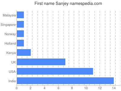 Given name Sanjey