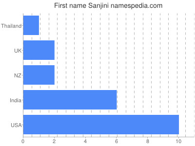 Given name Sanjini