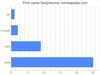 Given name Sanjivkumar